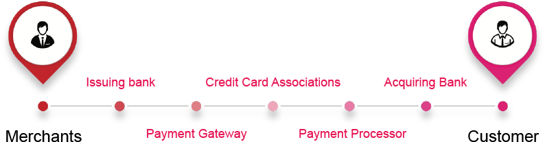 Poor And Expensive Banking System Causes Merchants - Circle (960x540), Png Download