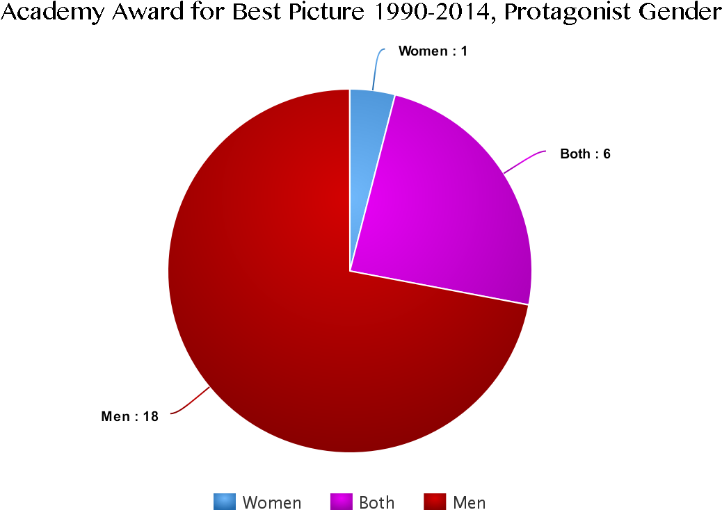 Academy Award Best Picture Protagonist-gender - Circle (1200x800), Png Download
