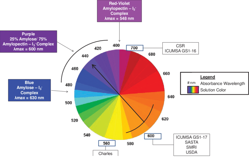 Color Theory Wheel Illustrating The Relationship Between - Diagram (850x535), Png Download