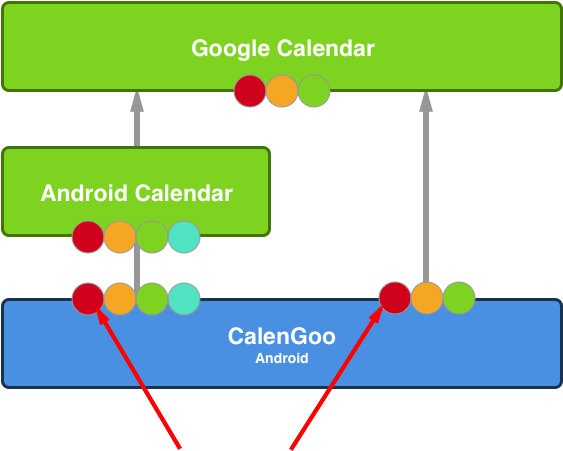 Duplicatesandroid - Diagram (639x482), Png Download