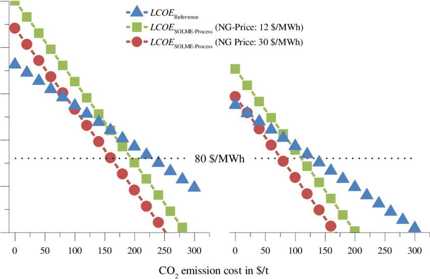 Results Of Economic Analysis, With Current Csp Component - Diagram (850x572), Png Download