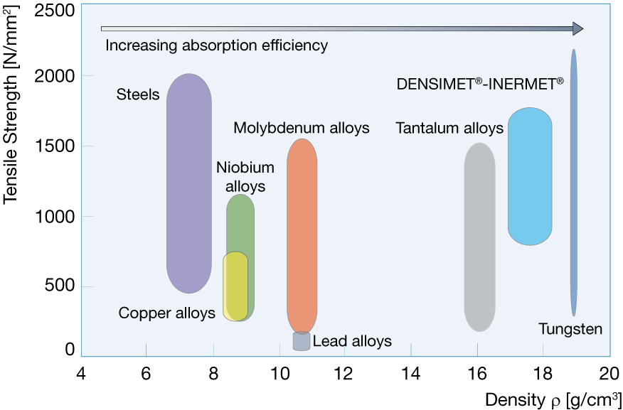 Density Comparison Of Heavy Metals - Diagram (876x577), Png Download