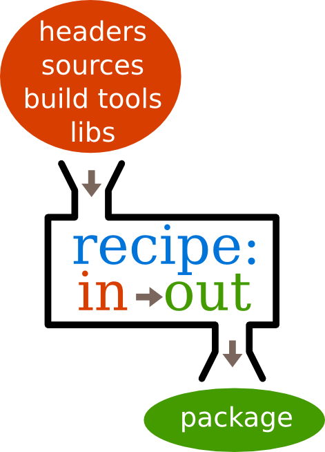 Package Function - Graphic Design (471x654), Png Download