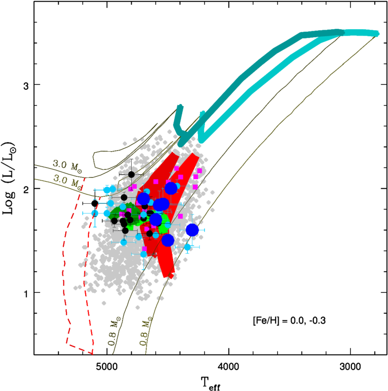 Li-rich K Giant Sample And K Giants With Ir Excess - Diagram (850x850), Png Download