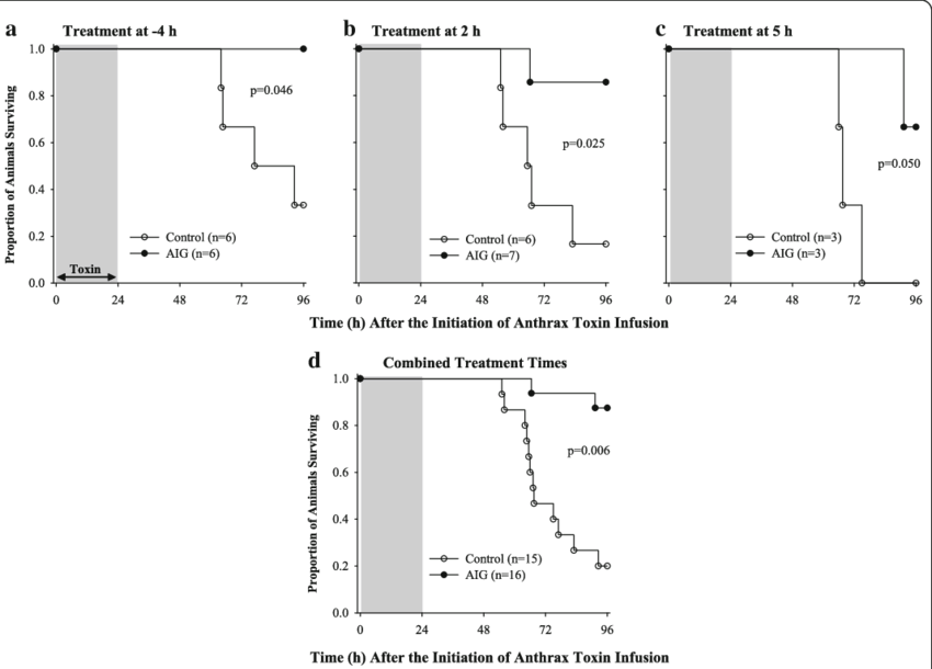 Comparison Of The Survival Times In Animals Treated - Diagram (850x610), Png Download
