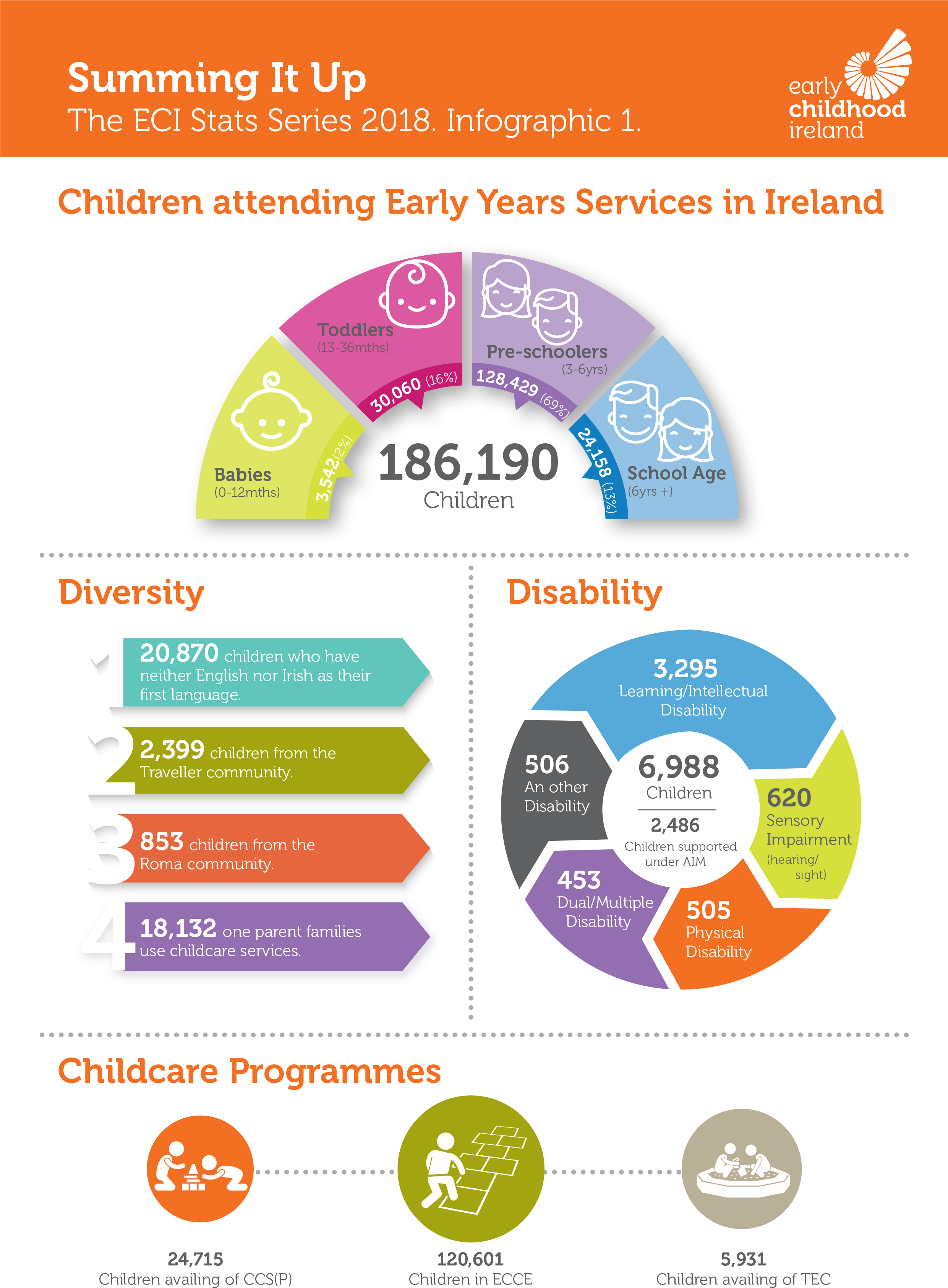 Children Attending Early Years Services In Ireland - Learning Disabilities Statistics 2017 (2480x3377), Png Download