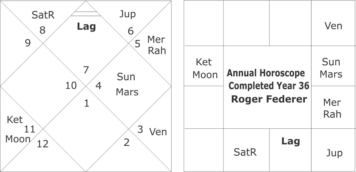 Now See The Annual Horoscope For Completed Year 36 - Number (1198x579), Png Download