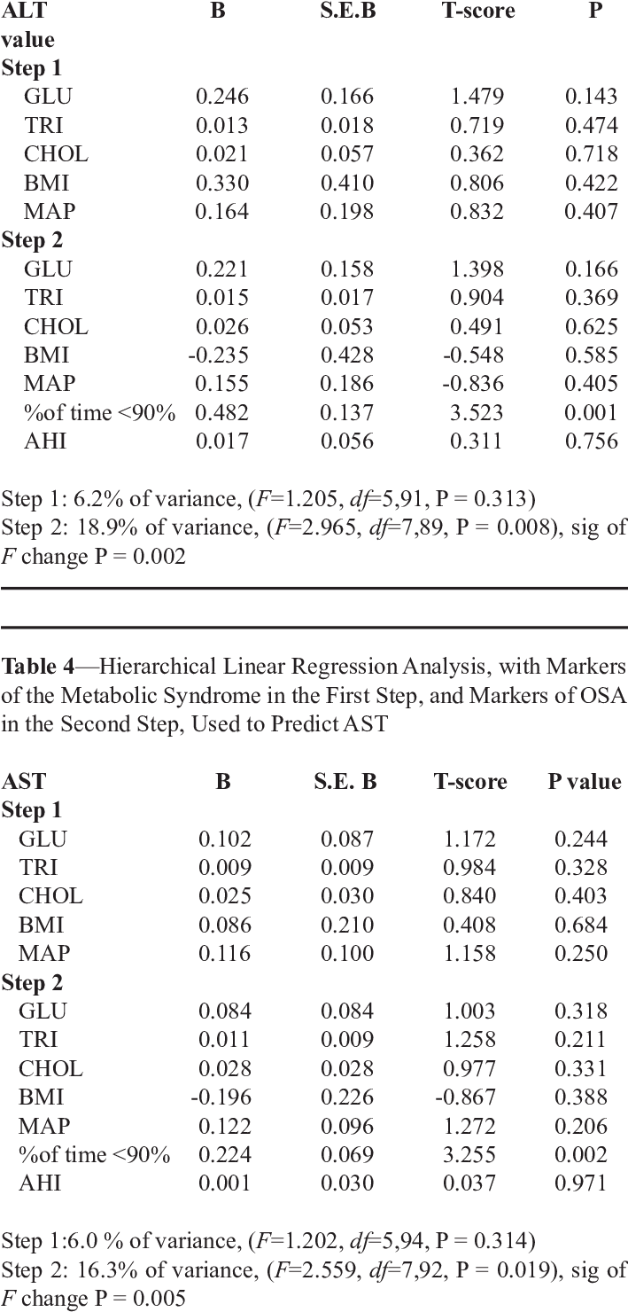 -hierarchical Linear Regression Analysis, With Markers - Number (708x1489), Png Download