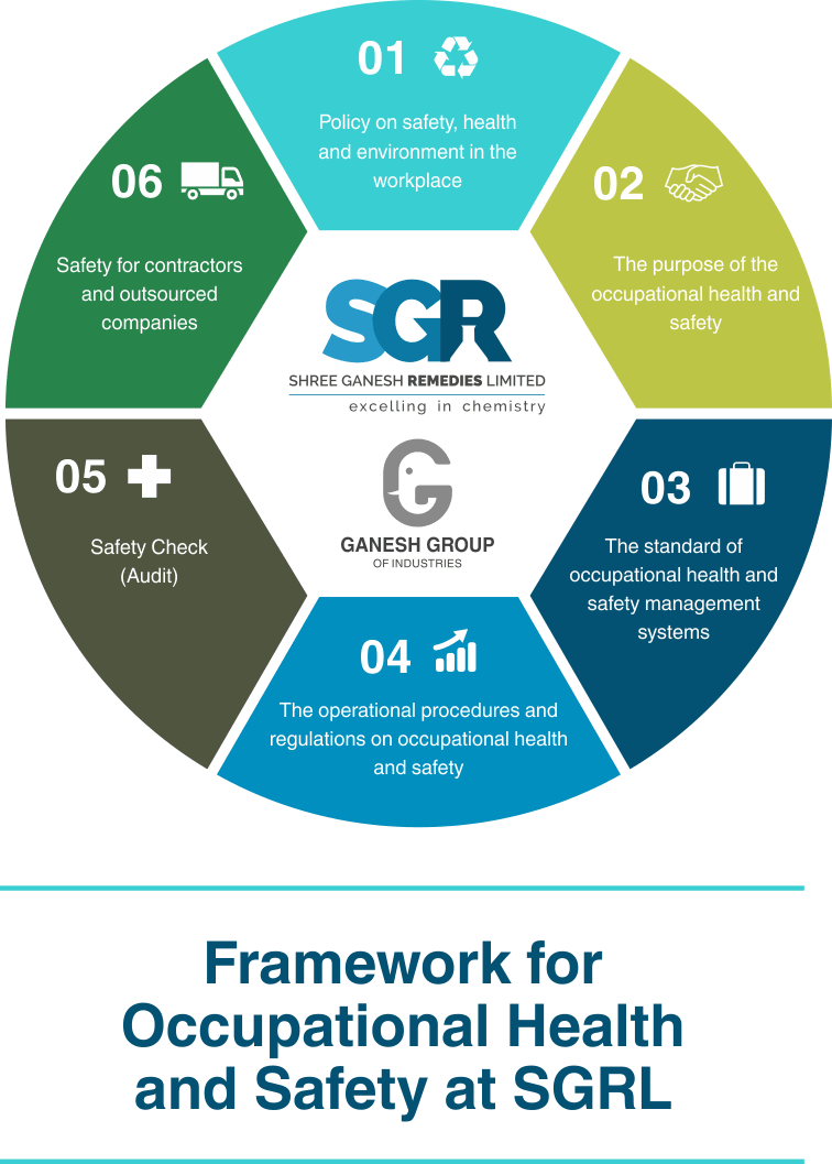 Health & Safety At Shree Ganesh Remedies Limited - Circle (756x1057), Png Download