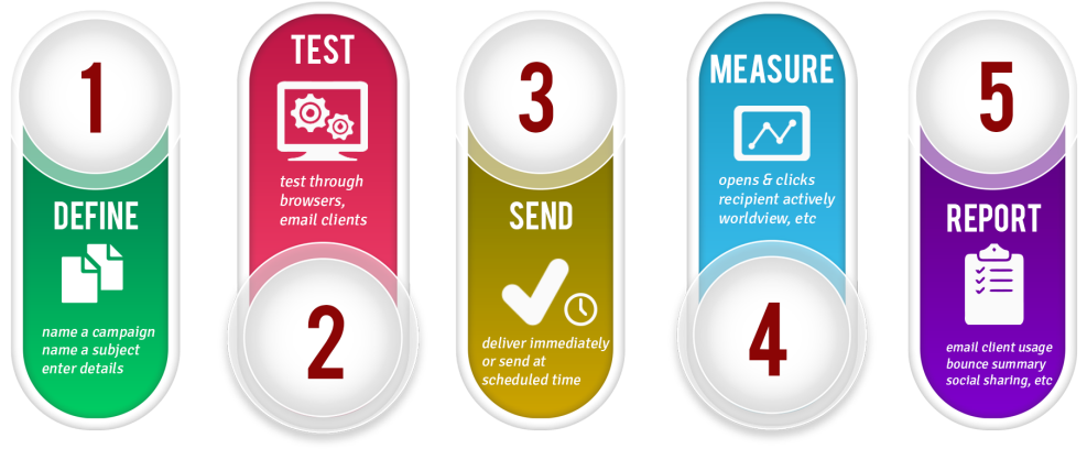 E-marketing Process - Graphic Design (1024x420), Png Download