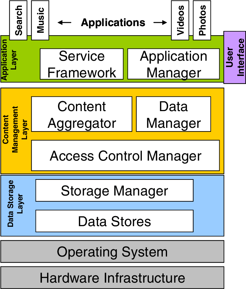 Reference Architecture Of An Online Social Network - Iphone (825x953), Png Download