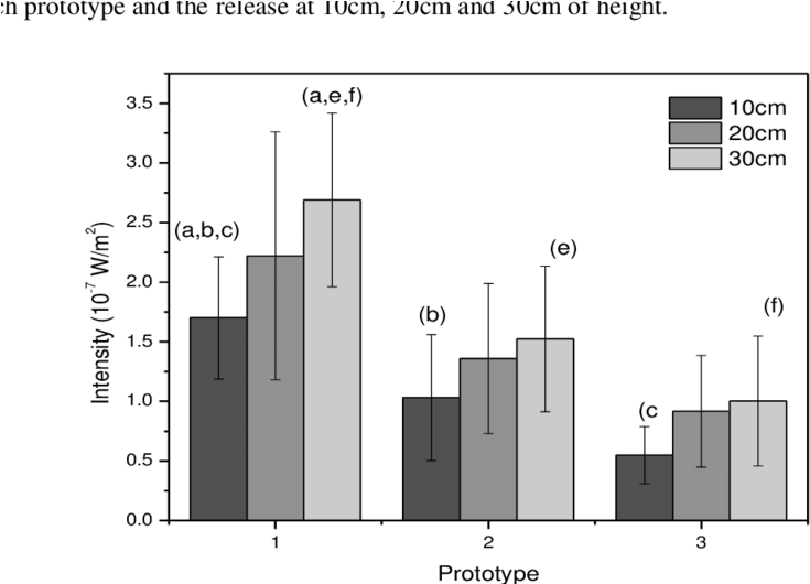 -sound Intensity Measured Within The Prototypes After - Diagram (850x529), Png Download