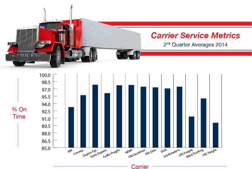 Carrier Service Metrics - Trailer Truck (900x600), Png Download