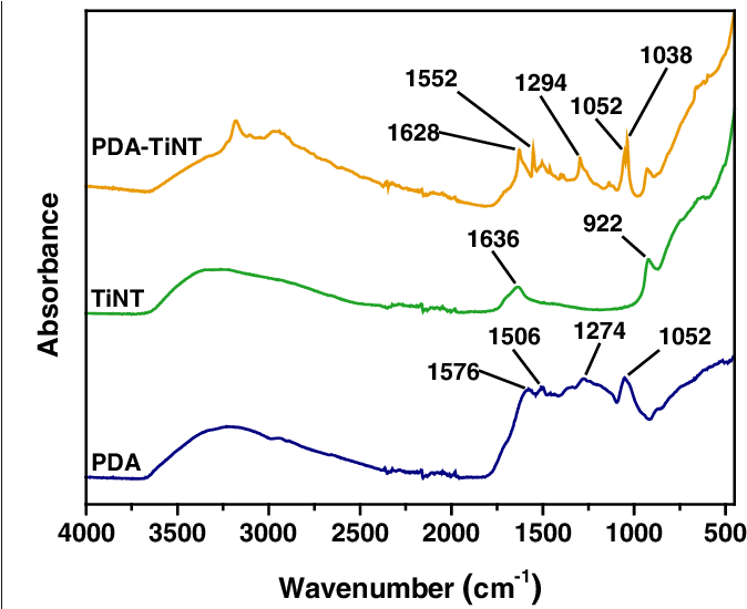 Infrared Spectra Of Pda, Tint, And Pda-tint - Diagram (689x549), Png Download