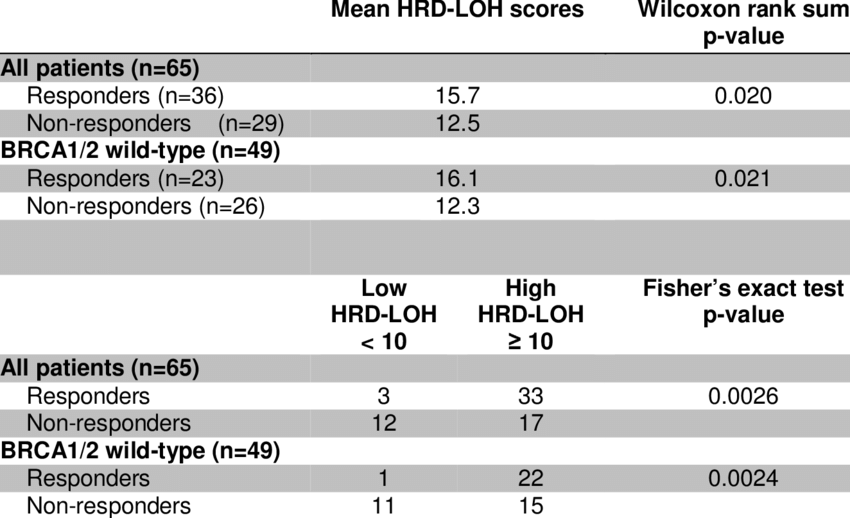 Association Of Response And Hrd-loh Score (n - Number (850x518), Png Download