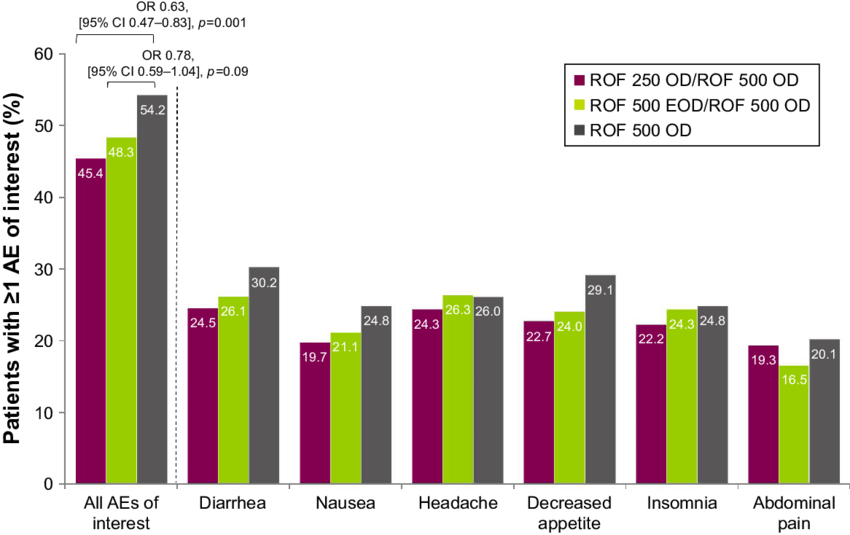 Percentage Of Patients With $1 Ae To - Diagram (850x535), Png Download