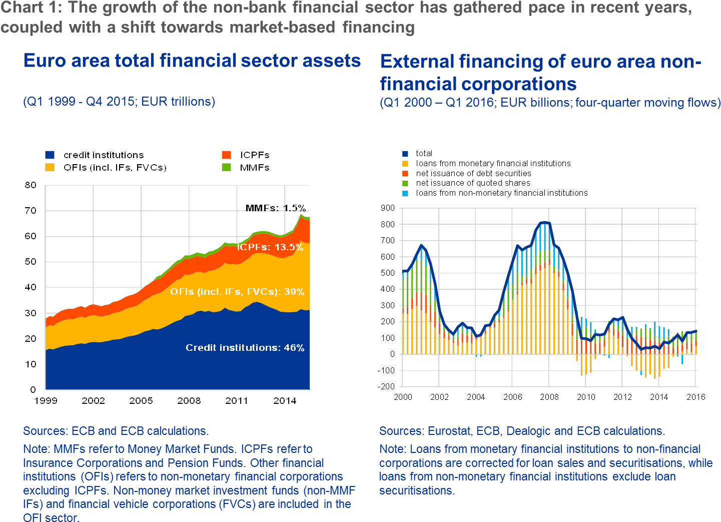 Meanwhile, Assets Of Money Market Funds And All Other - Banking Sector In Europe (1510x1116), Png Download
