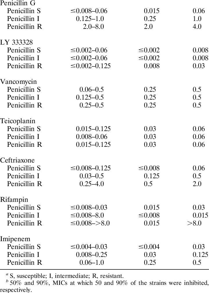 Broth Microdilution Mics For 202 Pneumococcal Strains - Document (720x1006), Png Download
