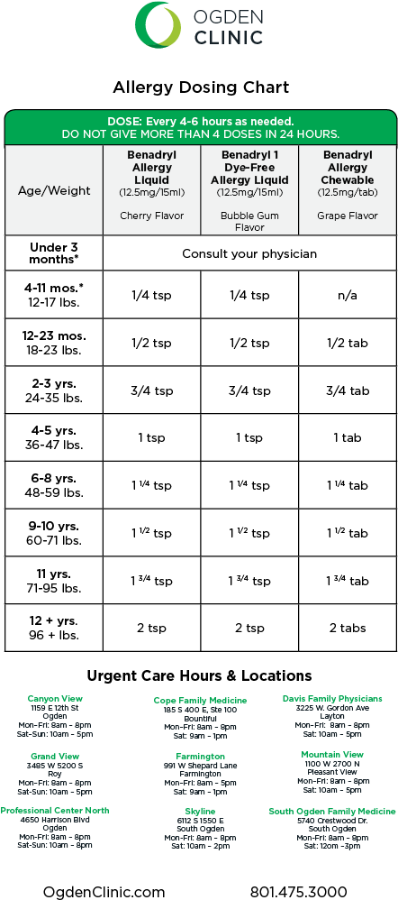 Allergydosingchart - Ogden Clinic (528x1056), Png Download