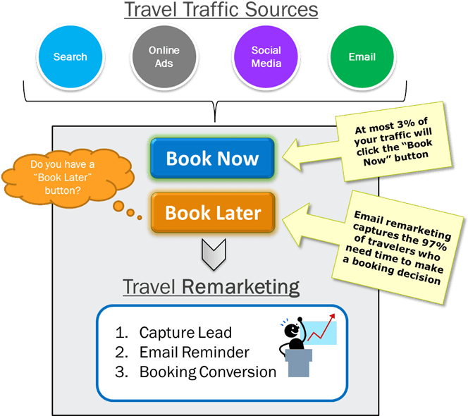 Travel Traffic Sources Lead To Travel Remarketing - Diagram (666x606), Png Download