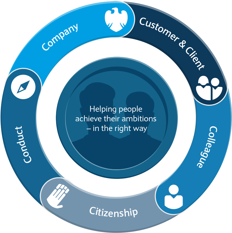 Barclays Bank Client Care And Conduct Pledge To Help - Barclays Bank Annual Report 2016 (800x800), Png Download