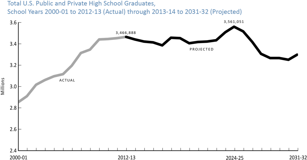 The Overall Number Of High School Graduates Will Plateau (1000x528), Png Download