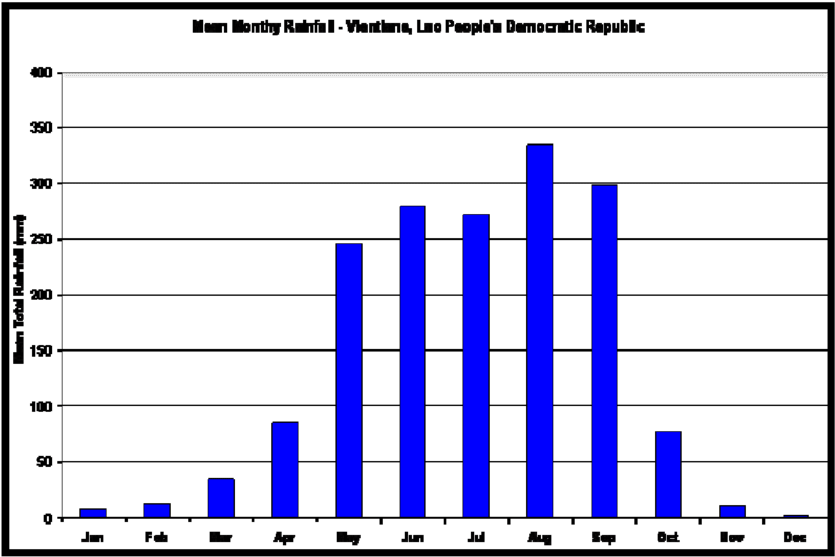 Mean Monthly Rainfall For Vientiane, Lao People's Democratic - Manitoba Crude Oil Production (850x569), Png Download