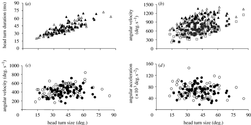 Turns Performed By Male Filled Symbols And Female Open - Number (850x422), Png Download
