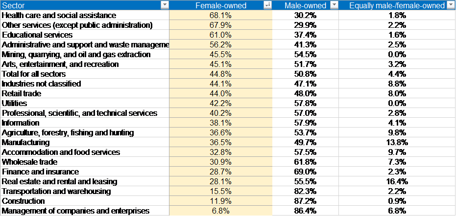 Business Ownership By Gender And Sector - Many Types Of Business (931x442), Png Download