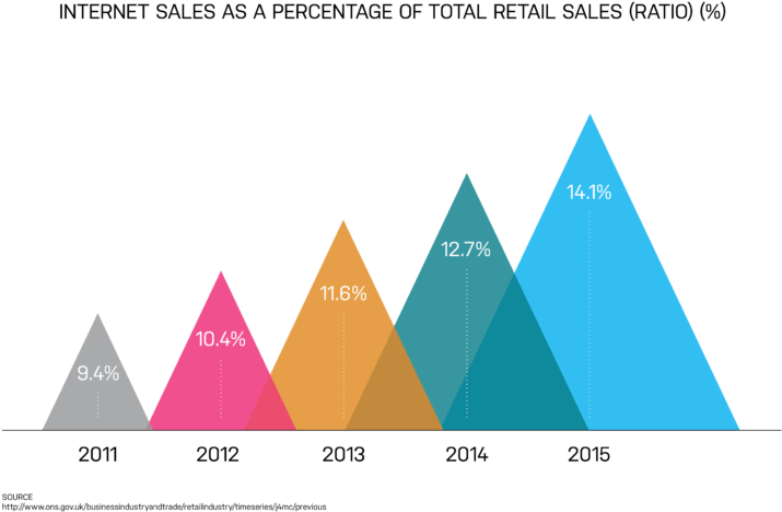 Appinstitute Uk Online Sales - Uk Online Retail Sales Christmas (768x543), Png Download