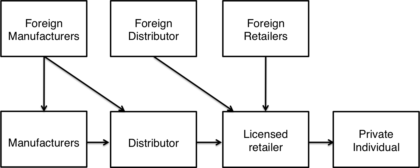 Simplified Flow Of Guns - Diagram (1410x564), Png Download