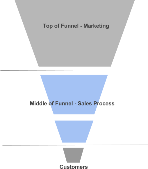 Definition Of A Sales Funnel - Sales Funnel (960x720), Png Download