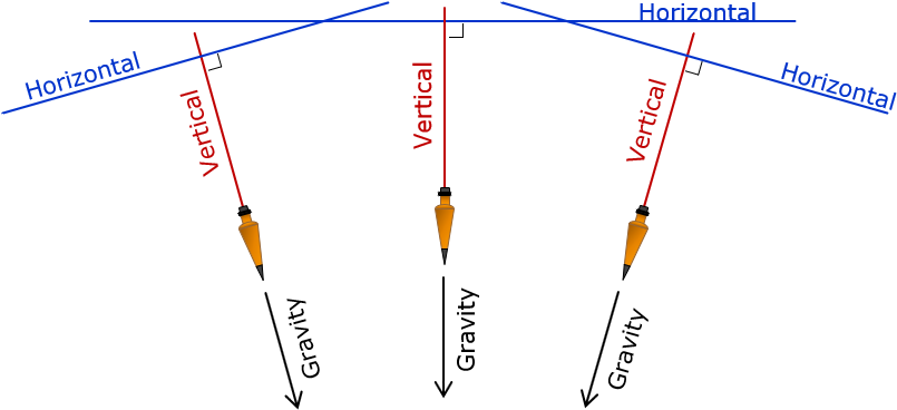 Vertical Lines In Geodetic Surveying - Diagram (821x391), Png Download