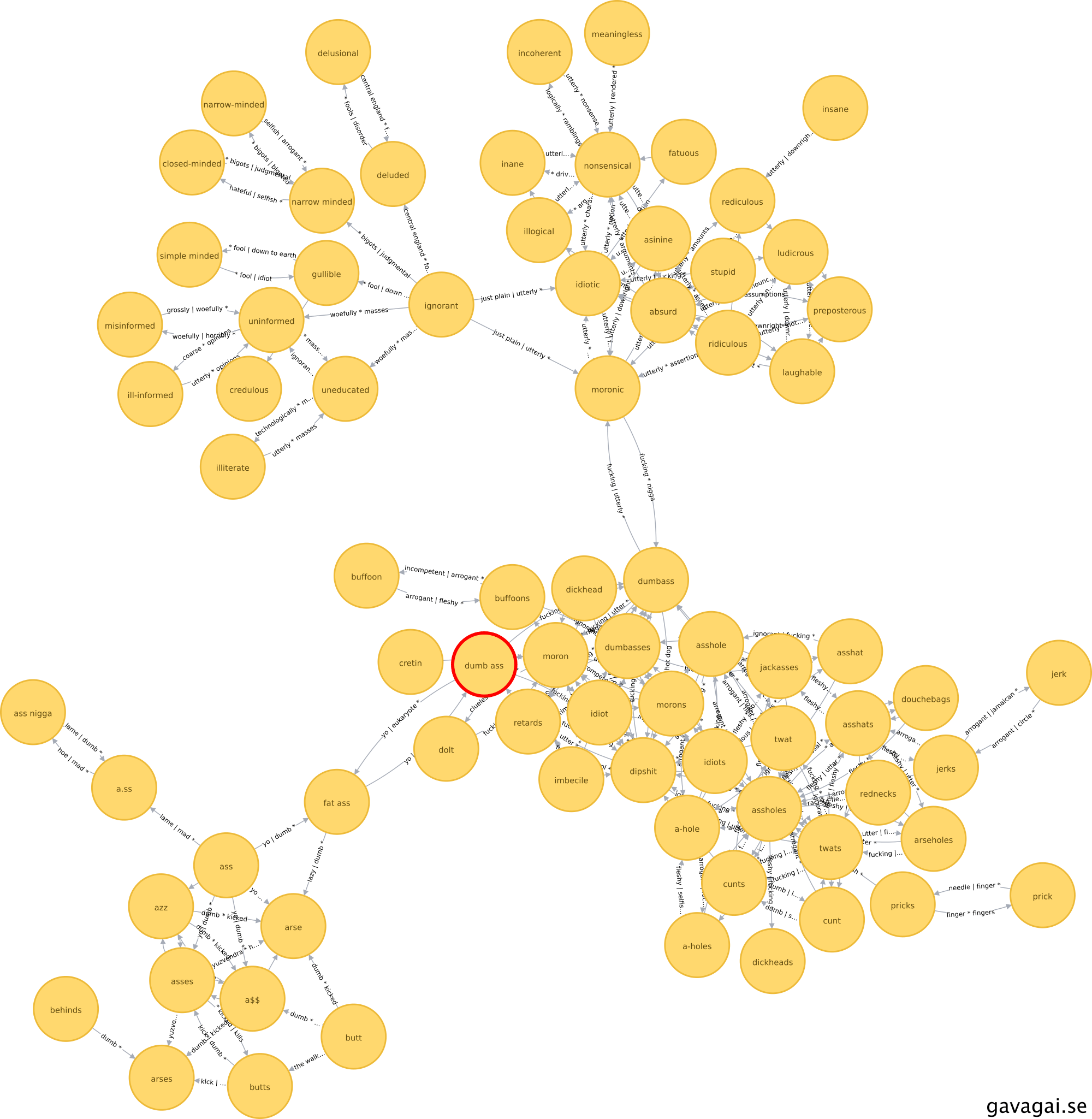 Gavagai Lexicon Graph Dumb Ass Min - Circle (2000x2049), Png Download