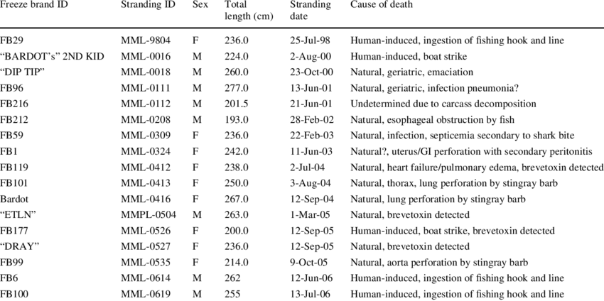 Known Or Suspected Causes Of Death For Each Stranded - Untitled, Illustration 43, In The Book Les Œuvres Burlesque (850x424), Png Download