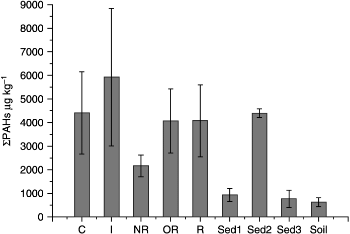 Total Pahs Contents In Street Dust Particles, River - Diagram (696x465), Png Download