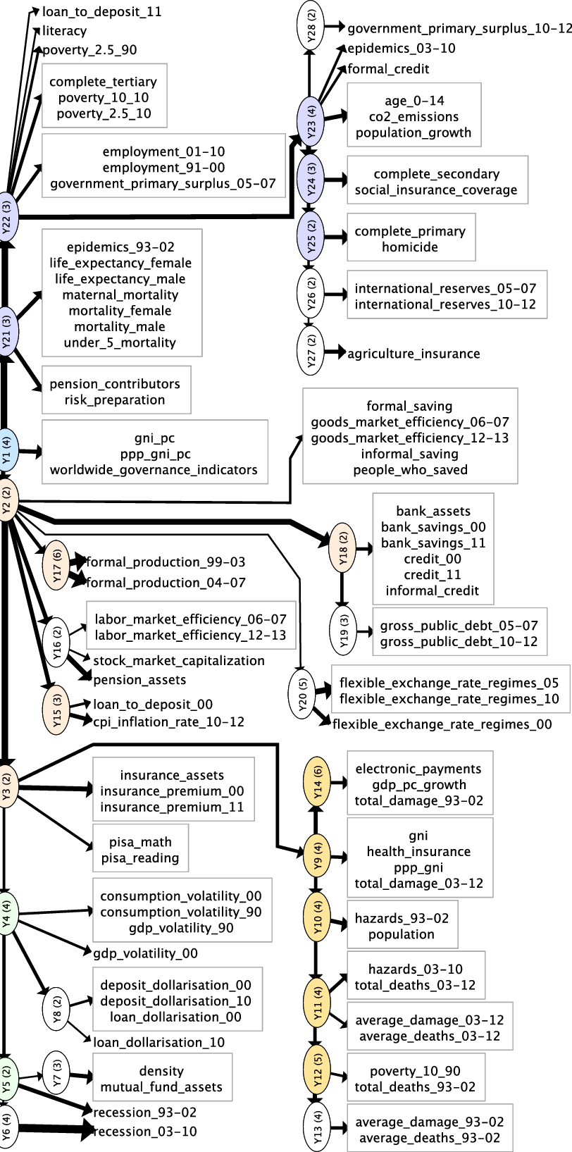 Pouch Latent Tree Models Obtained From The World Development - Document (812x1635), Png Download