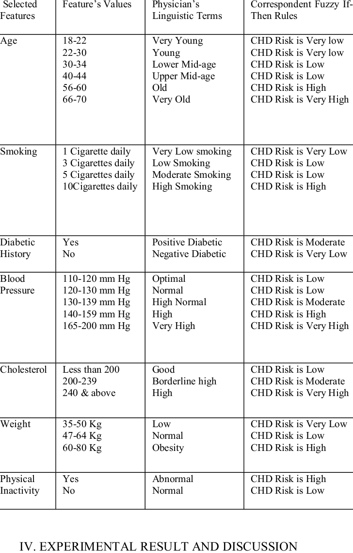 Linguistic Variables Of Coronary Heart Disease Risk - Document (728x1138), Png Download