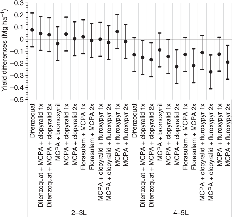The Effect Of Herbicide Treatments And Stage Of Application - Number (814x757), Png Download
