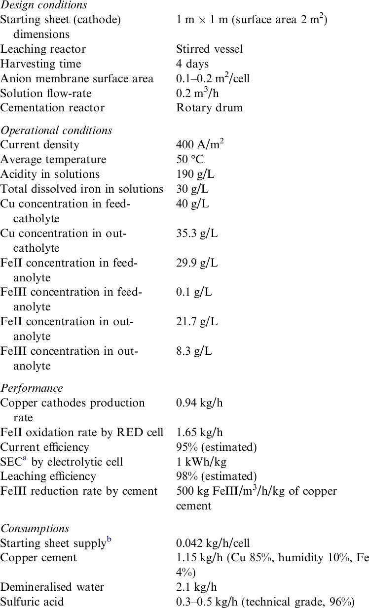 Process Parameters For Red Electro Winning-cu Cement - Document (748x1234), Png Download