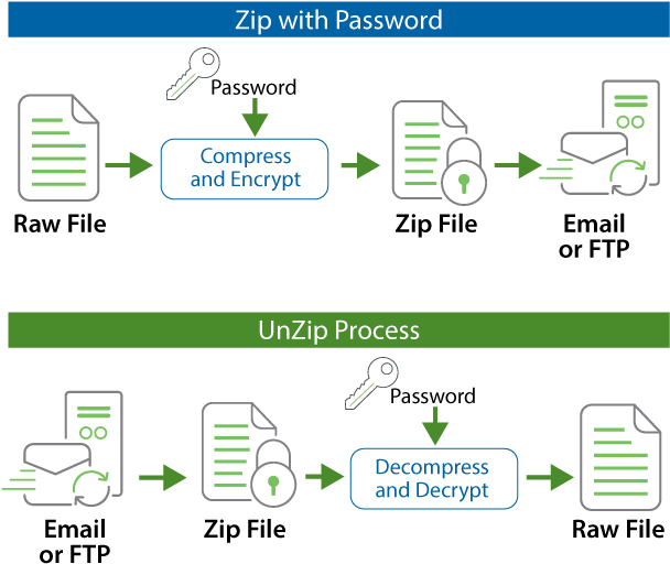 After Zipping Files With Goanywhere Mft, The Resulting - Diagram (644x575), Png Download