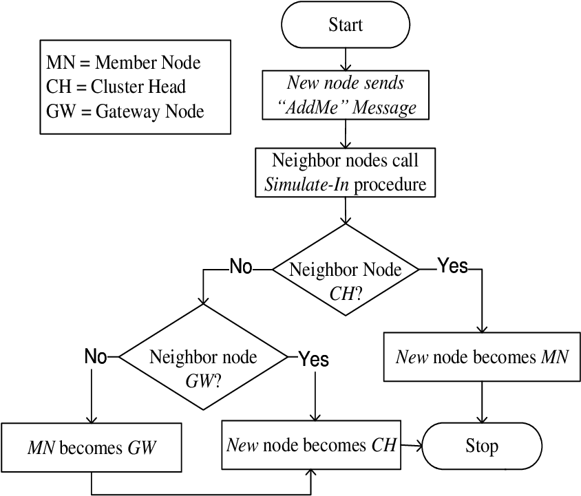 Describes New Node Joining In Cnet - Diagram (850x743), Png Download