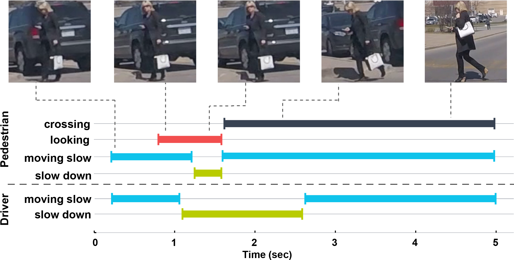 Timeline Of Events As The Pedestrian Is Crossing The - Car (2175x1146), Png Download