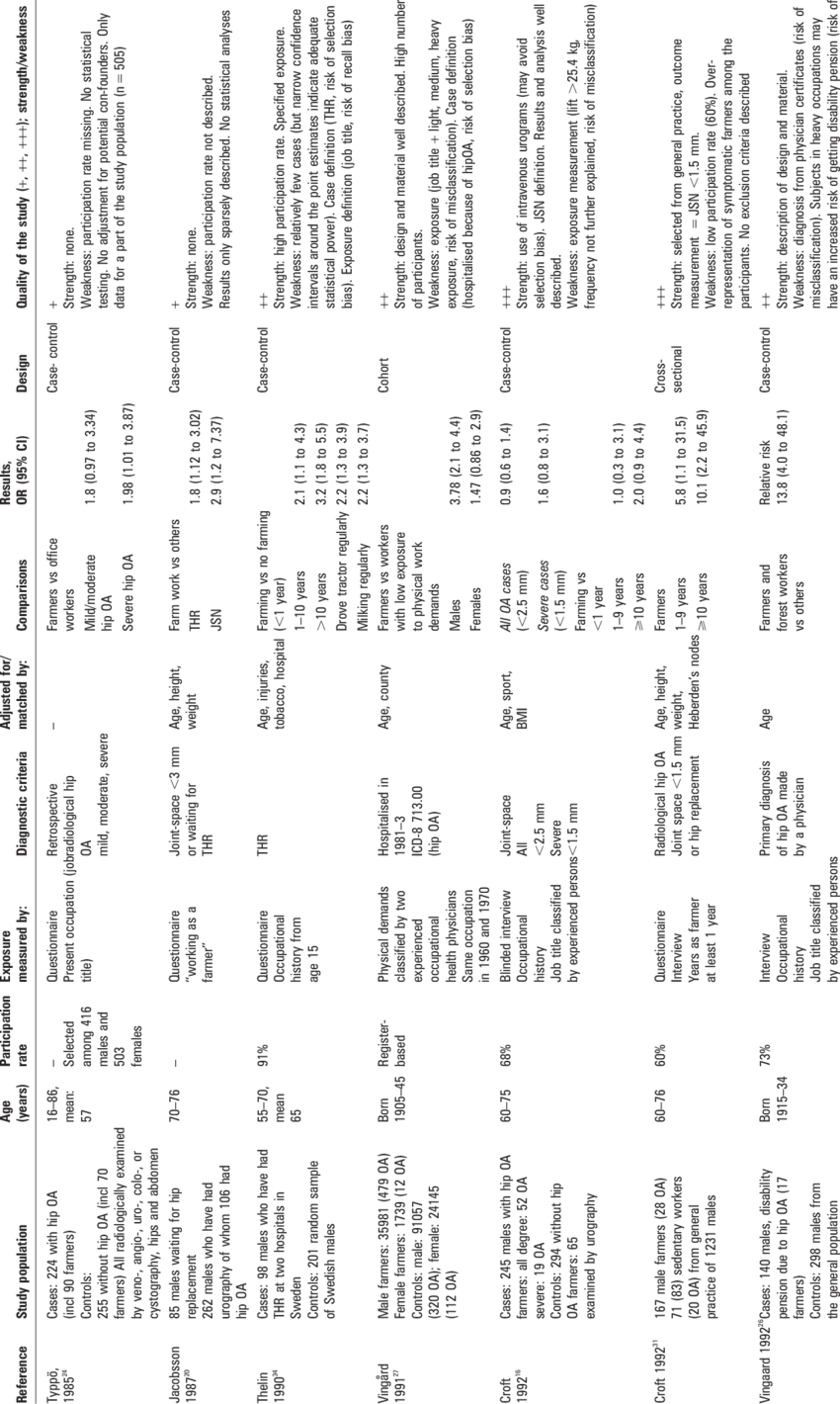 Hip Osteoarthritis And Occupations Which Involve Heavy - Document (850x1420), Png Download
