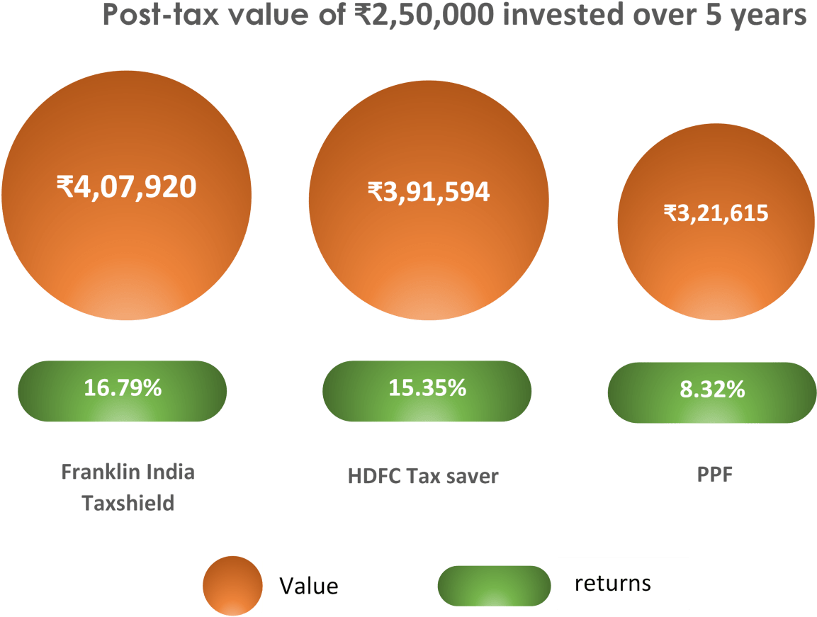 Returns Of Ppf Vs Elss Funds - Diagram (1376x971), Png Download