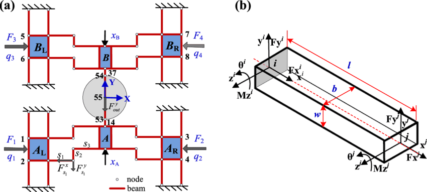 Schematic Of Feta Model Of The Mechanism, (b) Beam - Diagram (850x383), Png Download
