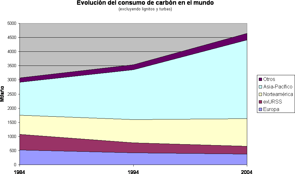 Consumo Carbon Mundo - Evolucion Del Consumo Del Carbon (938x555), Png Download