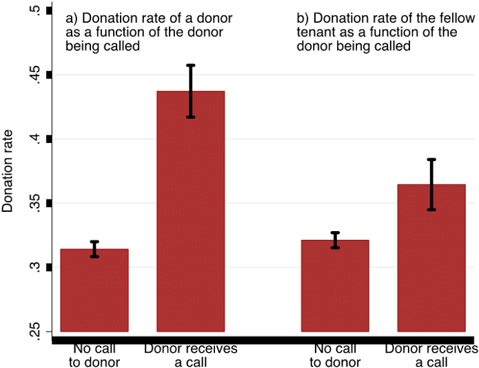 150909- Blood Donor Prosocial Behaviour Voxeu - Blood Donation Rates (700x544), Png Download