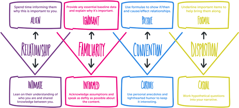 Craft Your Storydesign Thinkingnew Ways Of Workingstory - Diagram (1024x509), Png Download