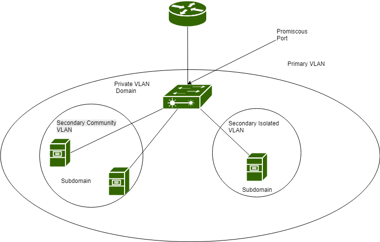 There Are Two Types Of Vlans In Private Vlans - Diagram (772x492), Png Download